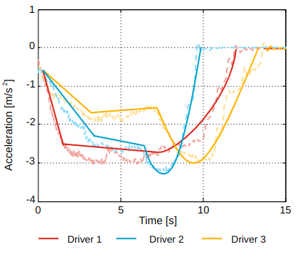 Vehicle Deceleration Prediction Based on Deep Neural Network at Braking Conditions 