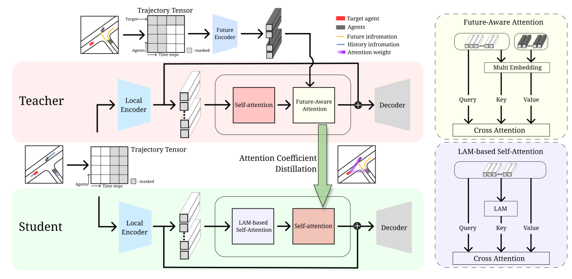 RUFI: Reducing Uncertainty in behavior prediction with Future Information 