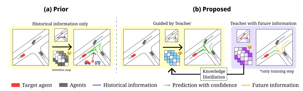 Who Should Have Been Focused: Transferring Attention-Based Knowledge from Future Observations for Trajectory Prediction 